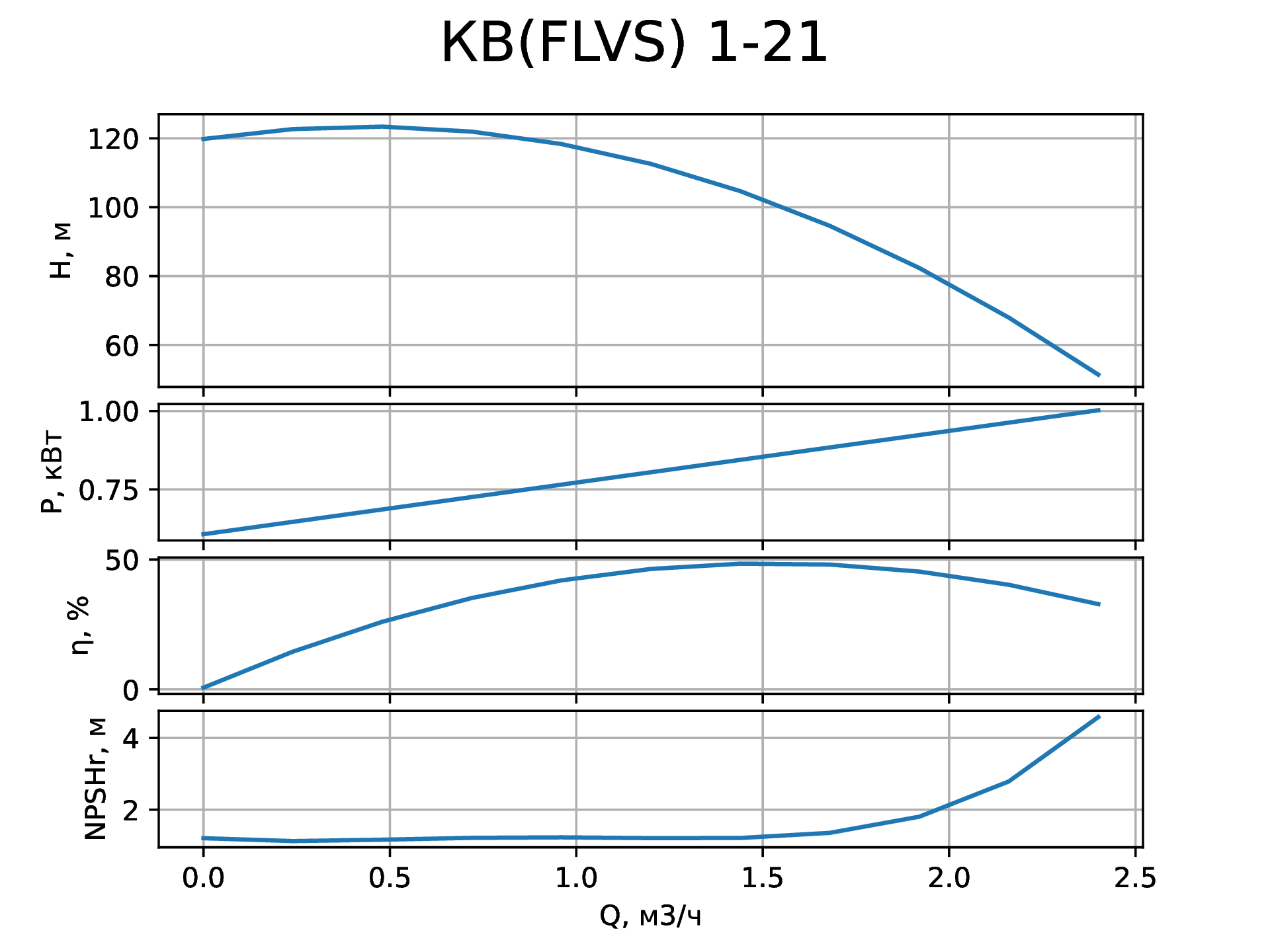 Параметры вертикального насоса КВ (FLVS) 1-21 от НК Крон